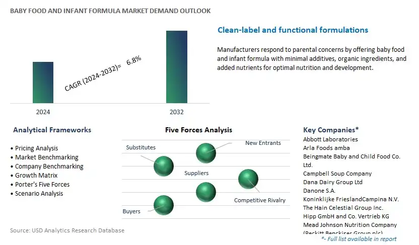 Baby Food and Infant Formula Industry- Market Size, Share, Trends, Growth Outlook